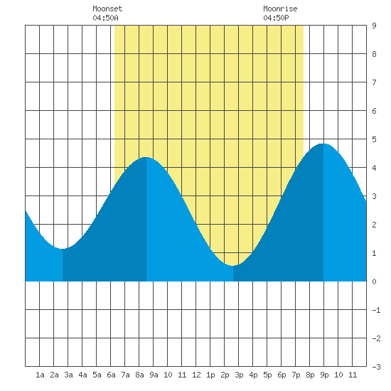 Mussel Shoals tide chart for Saturday, April 20, 2024