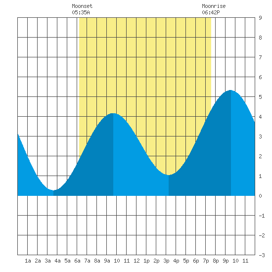Mussel Shoals tide chart for Monday, April 22, 2024