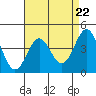 Mussel Shoals tide chart for Monday, April 22, 2024