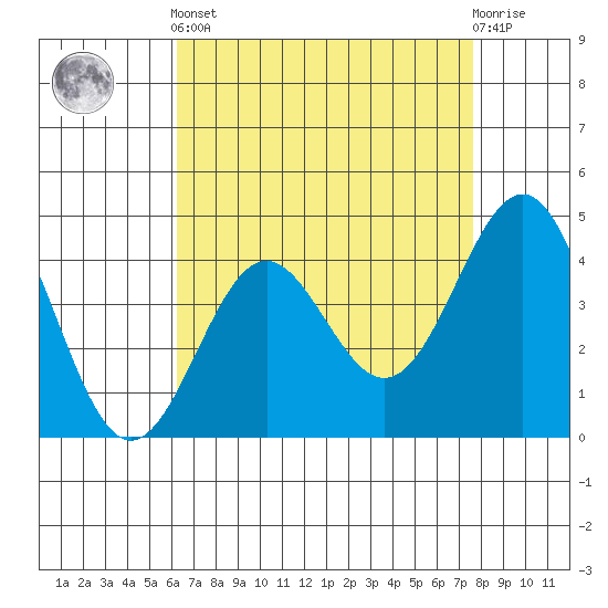 Mussel Shoals tide chart for Tuesday, April 23, 2024