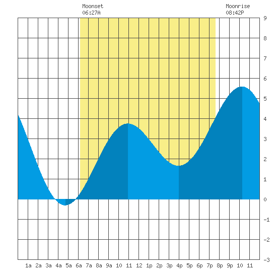 Mussel Shoals tide chart for Wednesday, April 24, 2024