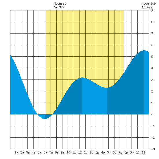 Mussel Shoals tide chart for Friday, April 26, 2024