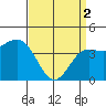 Mussel Shoals tide chart for Tuesday, April 2, 2024