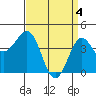 Mussel Shoals tide chart for Thursday, April 4, 2024