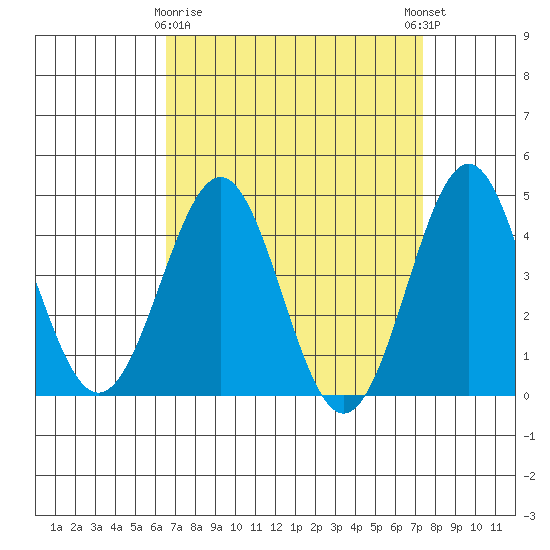 Mussel Shoals tide chart for Sunday, April 7, 2024