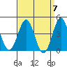 Mussel Shoals tide chart for Sunday, April 7, 2024