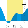 Mussel Shoals tide chart for Saturday, May 11, 2024