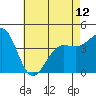 Mussel Shoals tide chart for Sunday, May 12, 2024