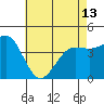 Mussel Shoals tide chart for Monday, May 13, 2024