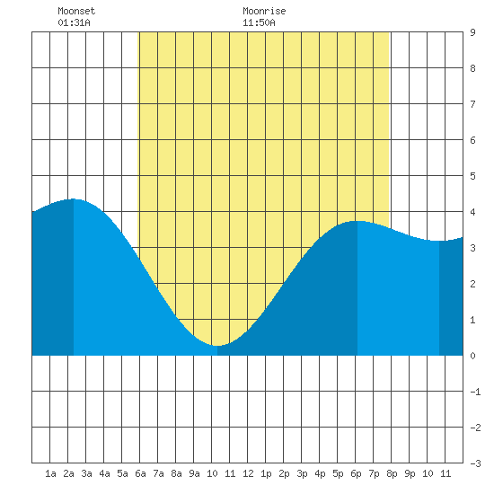 Mussel Shoals tide chart for Tuesday, May 14, 2024