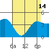 Mussel Shoals tide chart for Tuesday, May 14, 2024