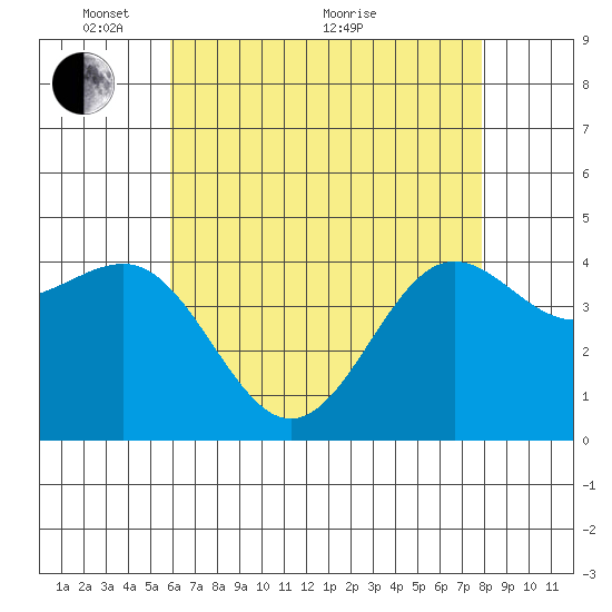 Mussel Shoals tide chart for Wednesday, May 15, 2024