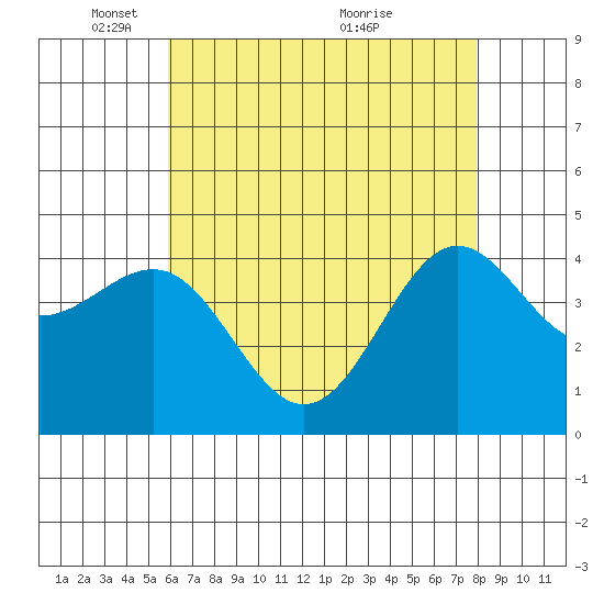 Mussel Shoals tide chart for Thursday, May 16, 2024