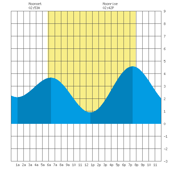 Mussel Shoals tide chart for Friday, May 17, 2024