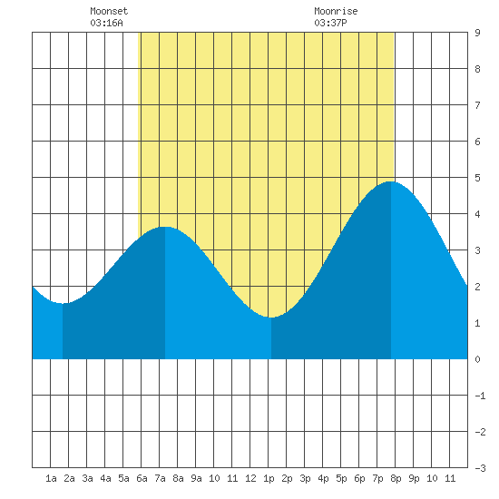 Mussel Shoals tide chart for Saturday, May 18, 2024