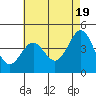 Mussel Shoals tide chart for Sunday, May 19, 2024