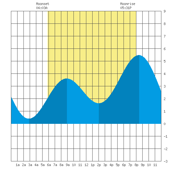Mussel Shoals tide chart for Monday, May 20, 2024