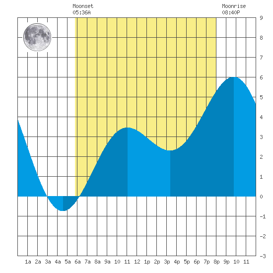 Mussel Shoals tide chart for Thursday, May 23, 2024