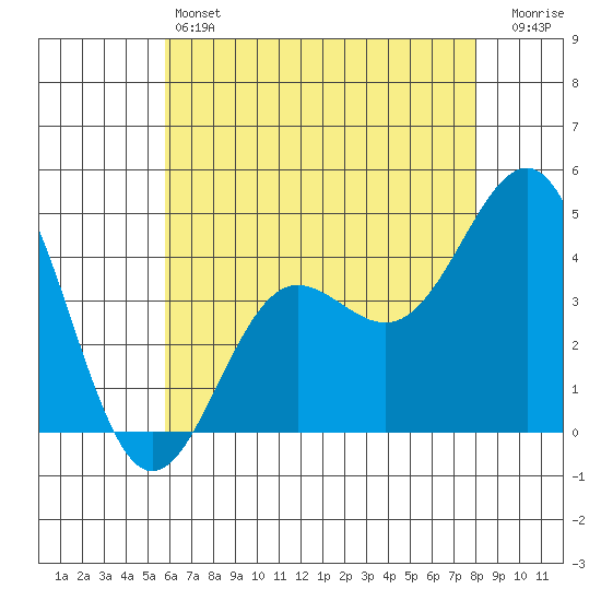 Mussel Shoals tide chart for Friday, May 24, 2024