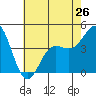 Mussel Shoals tide chart for Sunday, May 26, 2024
