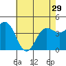 Mussel Shoals tide chart for Wednesday, May 29, 2024