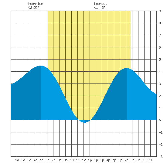 Mussel Shoals tide chart for Thursday, May 2, 2024