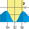 Mussel Shoals tide chart for Thursday, May 2, 2024
