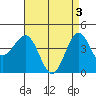 Mussel Shoals tide chart for Friday, May 3, 2024