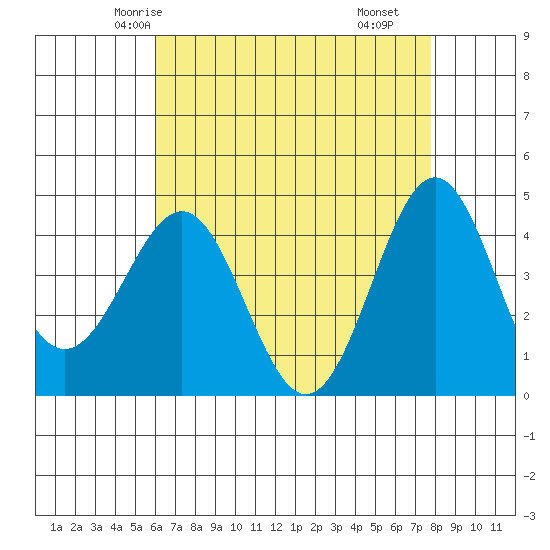 Mussel Shoals tide chart for Saturday, May 4, 2024