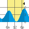 Mussel Shoals tide chart for Saturday, May 4, 2024