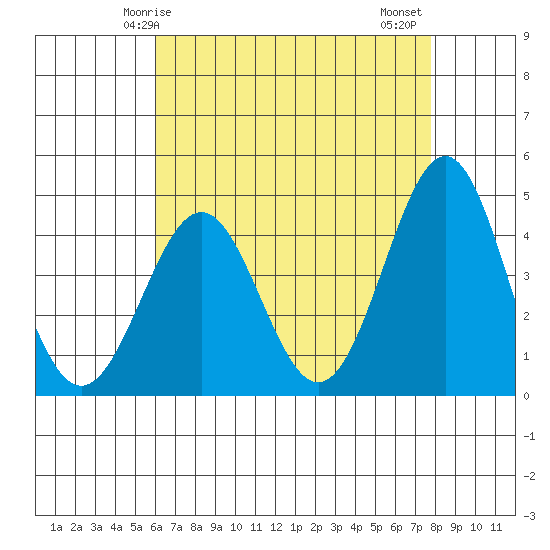 Mussel Shoals tide chart for Sunday, May 5, 2024