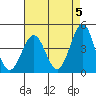 Mussel Shoals tide chart for Sunday, May 5, 2024