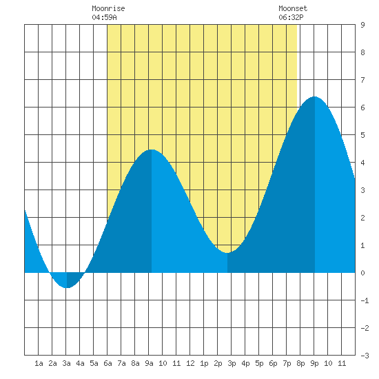 Mussel Shoals tide chart for Monday, May 6, 2024
