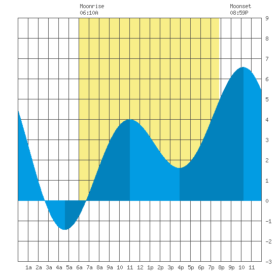 Mussel Shoals tide chart for Wednesday, May 8, 2024