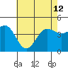 Mussel Shoals tide chart for Wednesday, June 12, 2024