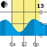 Mussel Shoals tide chart for Thursday, June 13, 2024