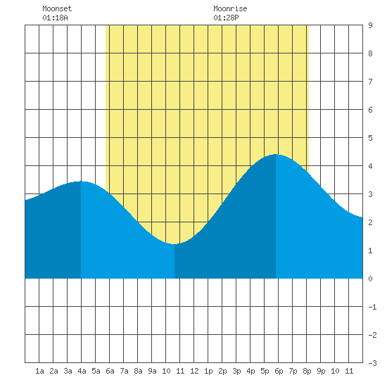 Mussel Shoals tide chart for Friday, June 14, 2024