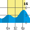 Mussel Shoals tide chart for Sunday, June 16, 2024