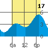 Mussel Shoals tide chart for Monday, June 17, 2024
