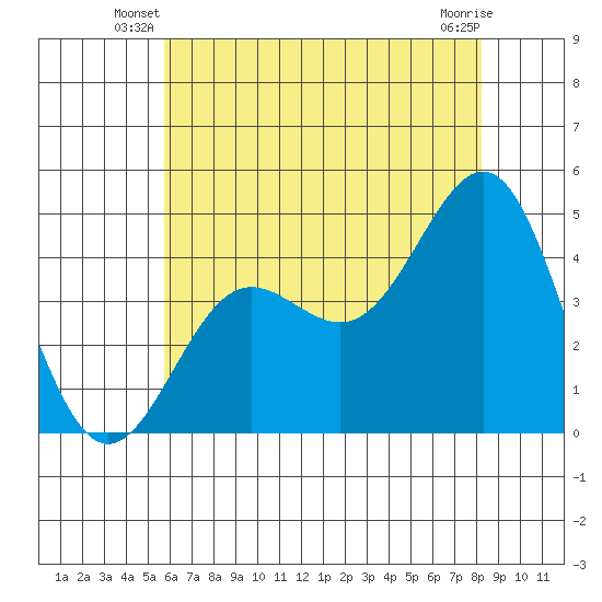 Mussel Shoals tide chart for Wednesday, June 19, 2024