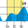 Mussel Shoals tide chart for Wednesday, June 19, 2024