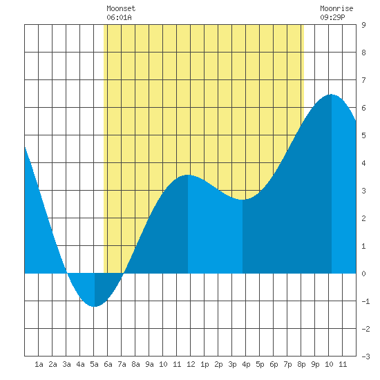 Mussel Shoals tide chart for Saturday, June 22, 2024
