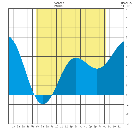 Mussel Shoals tide chart for Tuesday, June 25, 2024