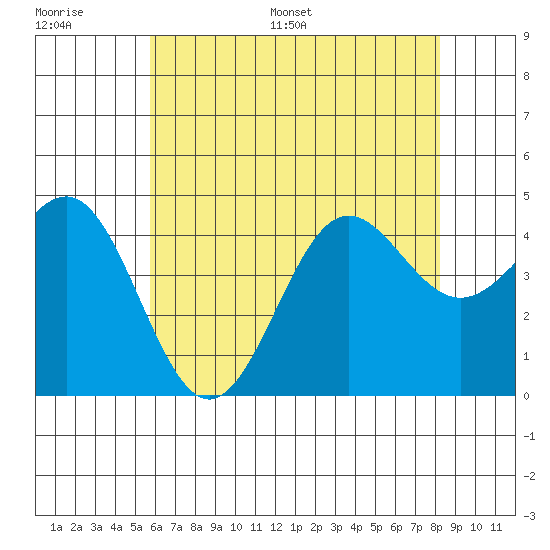 Mussel Shoals tide chart for Thursday, June 27, 2024