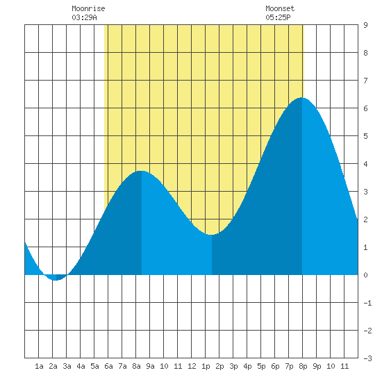 Mussel Shoals tide chart for Monday, June 3, 2024