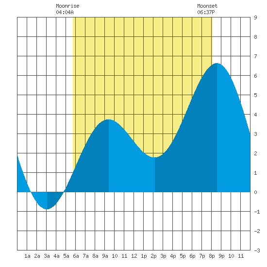 Mussel Shoals tide chart for Tuesday, June 4, 2024