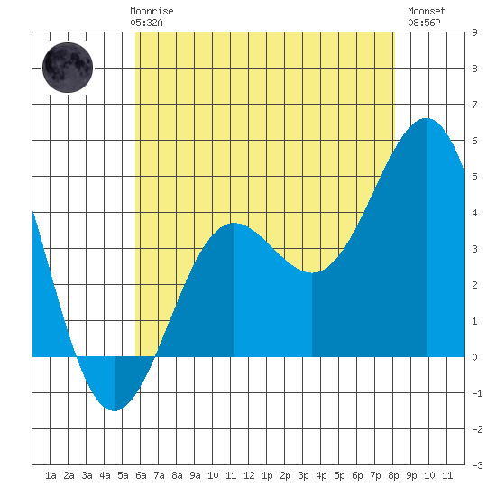 Mussel Shoals tide chart for Thursday, June 6, 2024