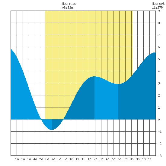 Mussel Shoals tide chart for Sunday, June 9, 2024