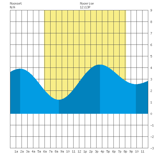 Mussel Shoals tide chart for Friday, July 12, 2024