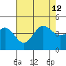 Mussel Shoals tide chart for Friday, July 12, 2024